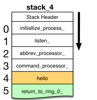 Stack for return_to_ring_0_