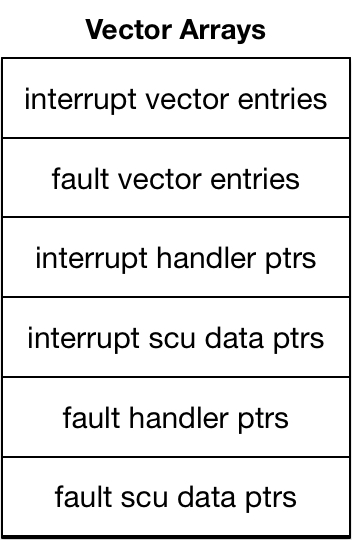 Interrupt and Fault Vector Arrays