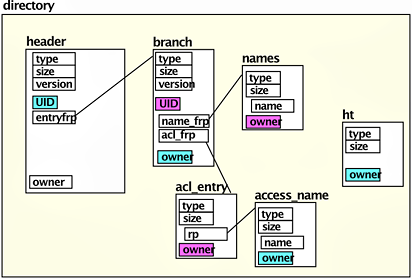 directory containing marked substructures