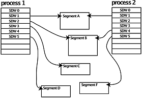 sharing segments