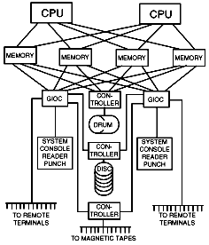 MIT 645 Multics block diagram