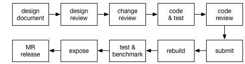 flow chart