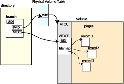 directory pointing to VTOCE