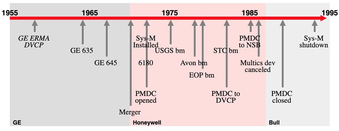 Phoenix Timeline 1958 - 1989