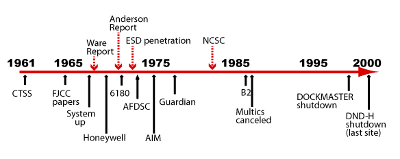 Security timeline 1961-2000